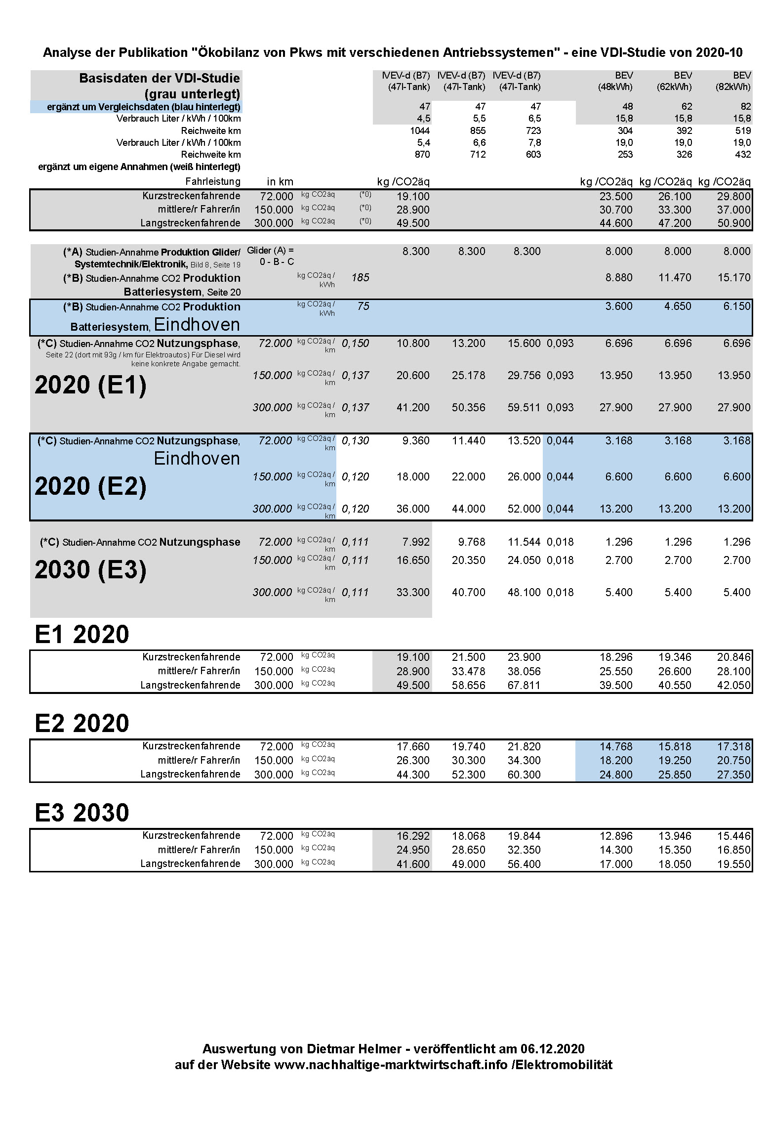 Blog05c Oekobilanz von Pkws mit verschiedenen Antriebssystemen - Auswertung von Dietmar Helmer 2020-12-06.jpg